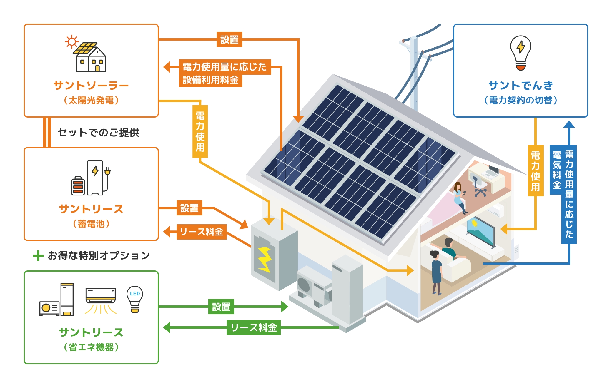 サービスの全体像